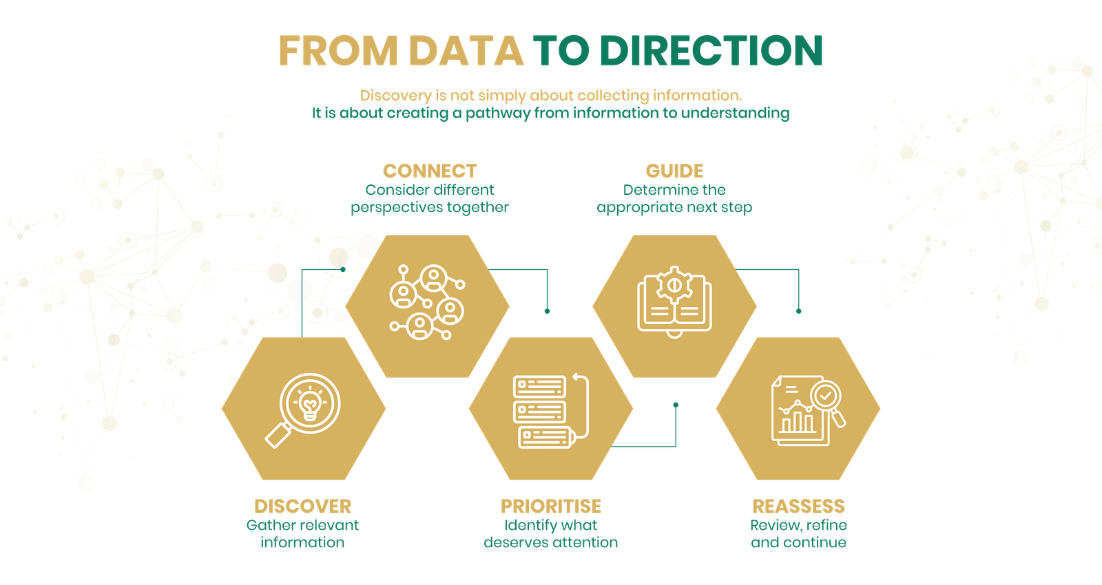 From data to direction: discover, connect, prioritise, guide and reassess